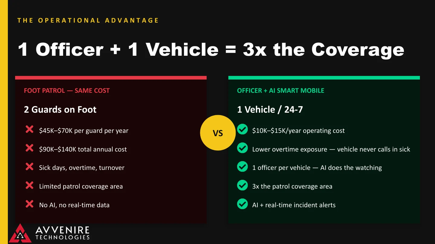Avvenire AI Smart Mobile presentation slide 4